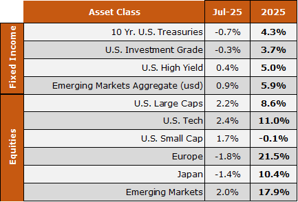 august 2025 financial markets data asset class
