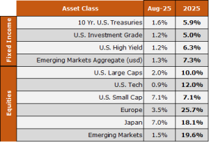 financial markets 0925