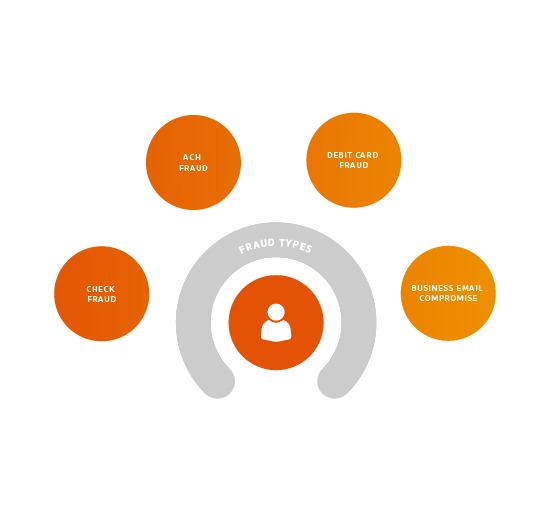 common types of fraud to look out for provided by amerant bank