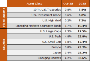november financial markets table 