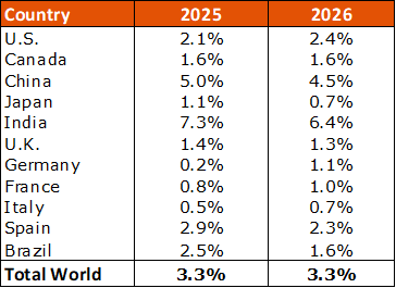 IMF 2026 and 2026 World Economic Outlook Growth